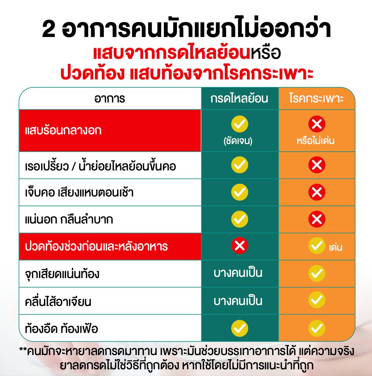 2 อาการที่คนมักแยกไม่ออกว่า กรดไหลย้อนหรือโรคกระเพาะ